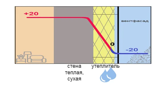 Точка росы при утеплении дома снаружи