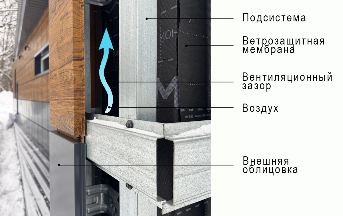 Навесной вентилируемый фасад — принцип работы