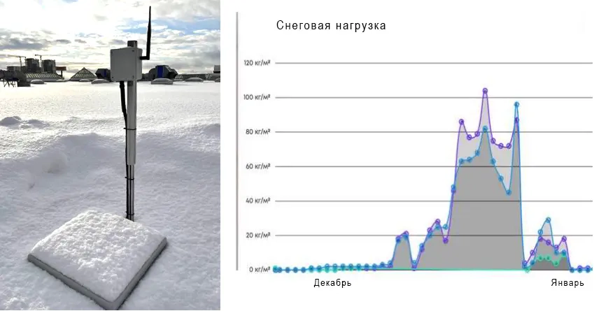 Мониторинг снеговой нагрузки