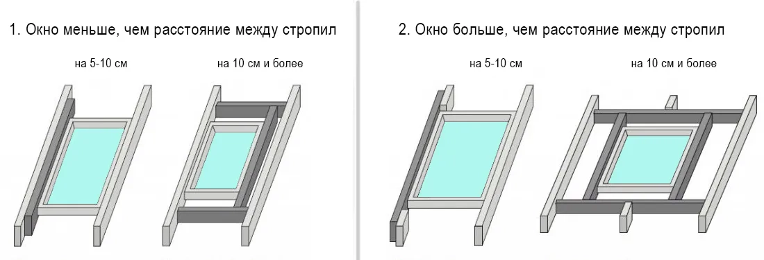 Перенос стропил при монтаже мансардного окна
