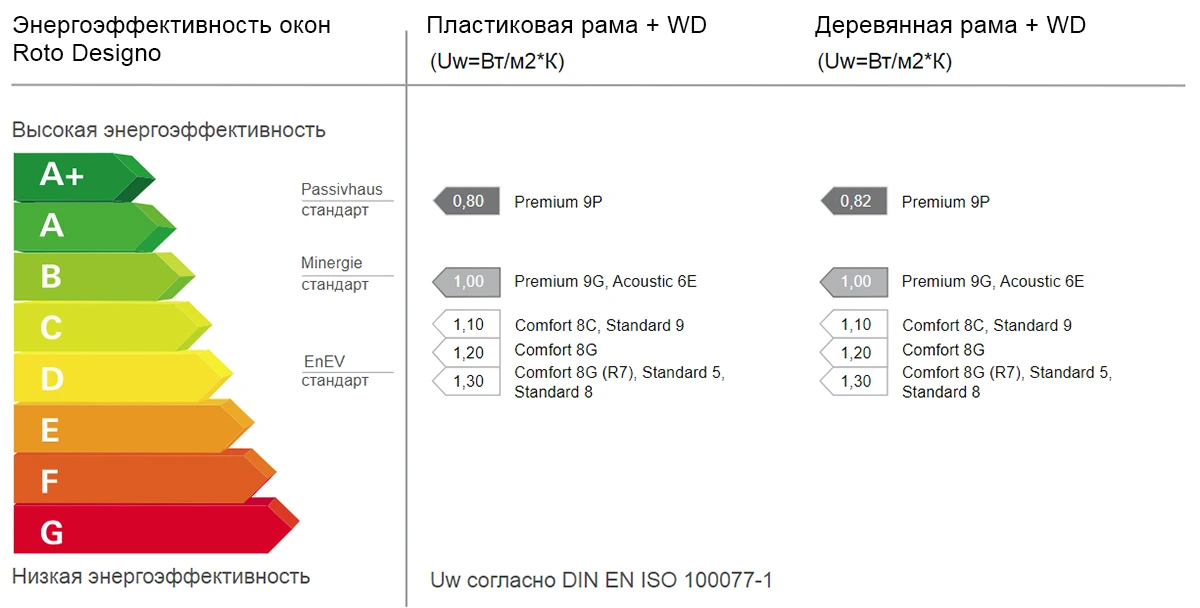 Классы энергоэффективности мансардных окон