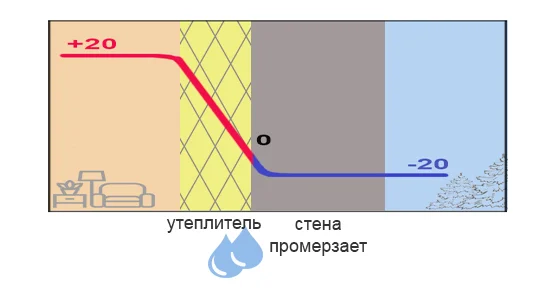 Точка росы при утеплении дома изнутри