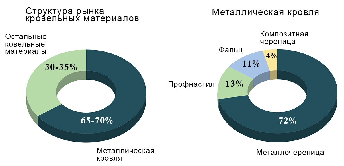 Какие кровельные материалы популярны в этом году