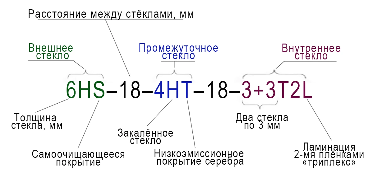 Как читать формулу стеклопакета