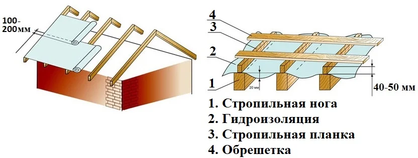 Схема установки гидроизоляции